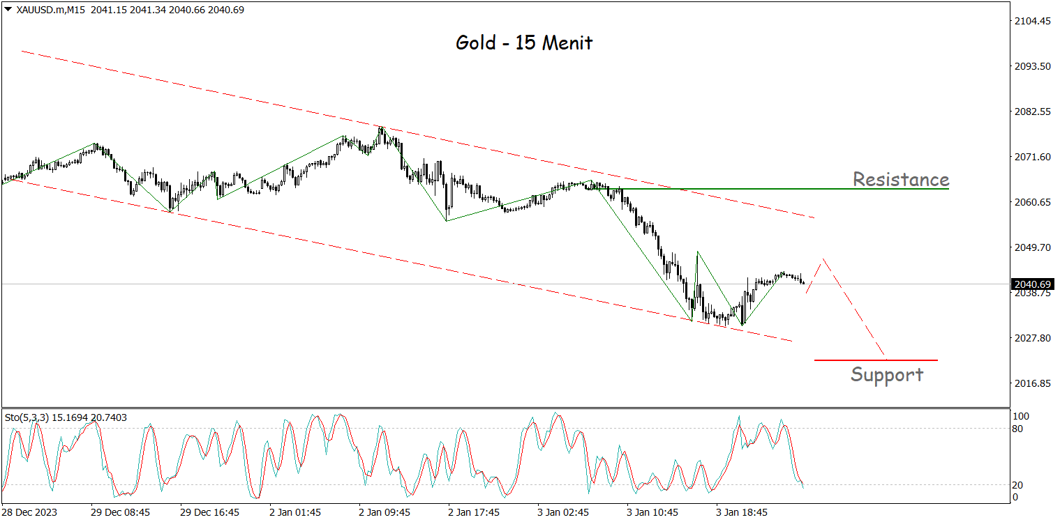 Technical Overview - Breakout Channel Bullish Dan Support Daily, Gold ...