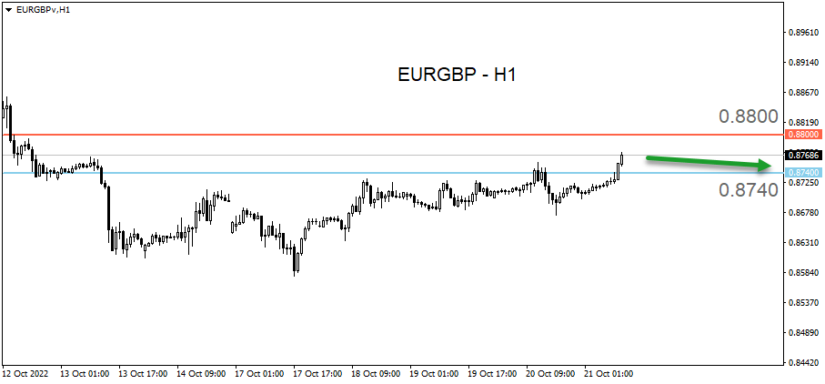 Market Updates: EURGBP Berpeluang Bergerak Turun, Menguji Support Di 0. ...