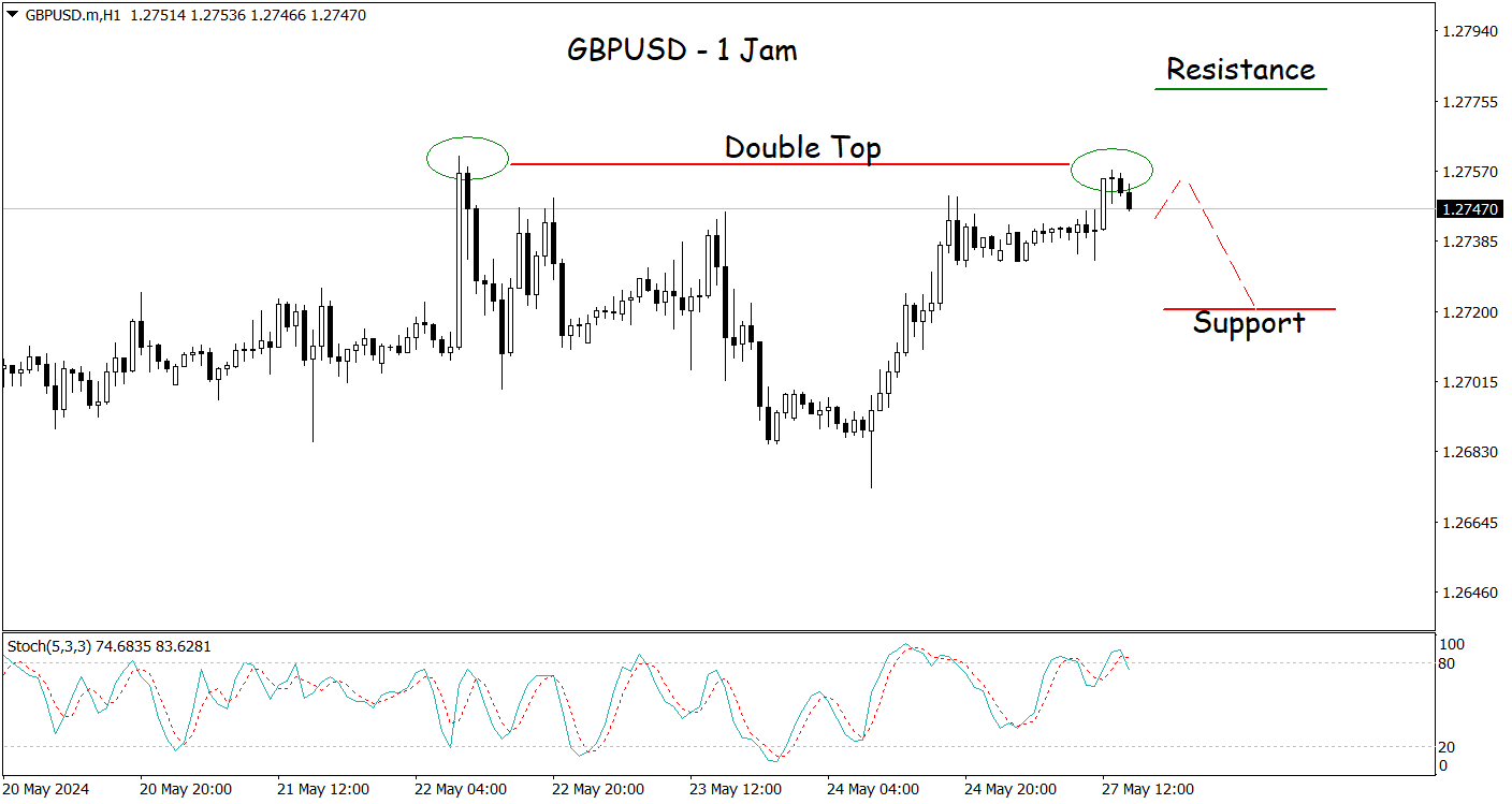 Technical Overview - GBPUSD Berpeluang Naik Hingga Ke Level 1.29101 ...