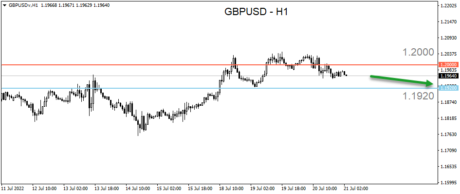 Market Updates: GBPUSD Berpeluang Bergerak Turun, Menguji Support Di 1. ...