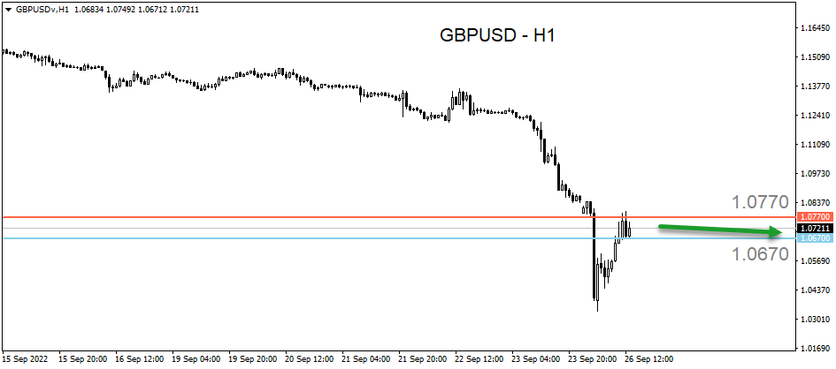 Market Updates: GBPUSD Berpeluang Bergerak Turun, Menguji Support Di 1. ...