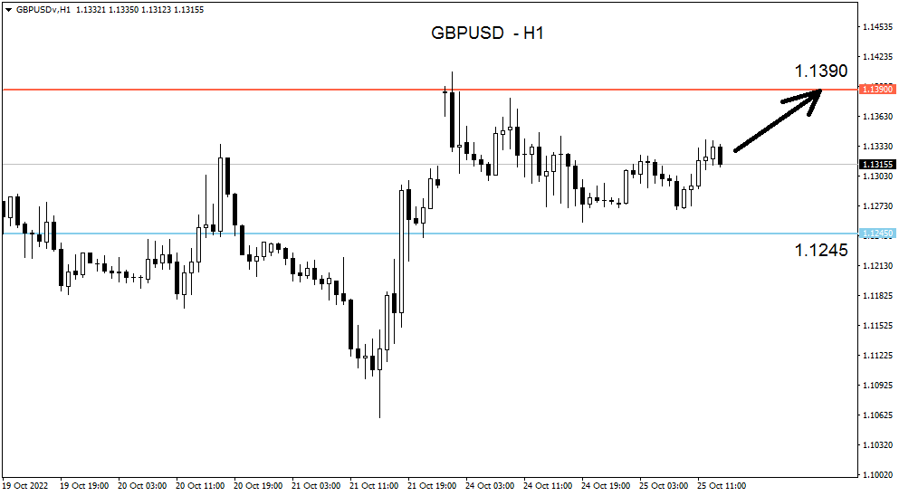 Market Updates: GBPUSD Berpeluang Bergerak Naik Menguji Level ...