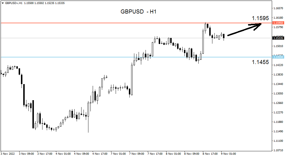 Market Updates: GBPUSD Berpeluang Bergerak Naik Menguji Level ...