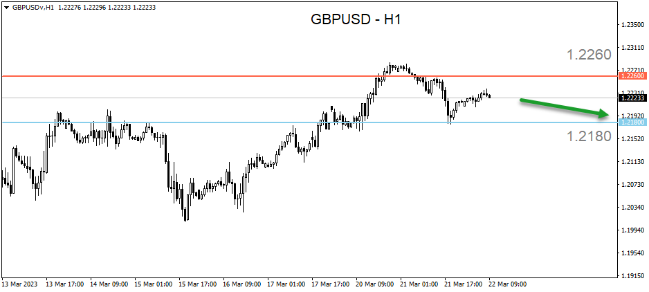 Market Updates: GBPUSD Berpeluang Bergerak Turun, Menguji Support Di 1. ...