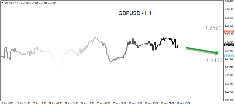 Market Updates: GBPUSD Berpeluang Bergerak Turun, Menguji Support Di 1. ...