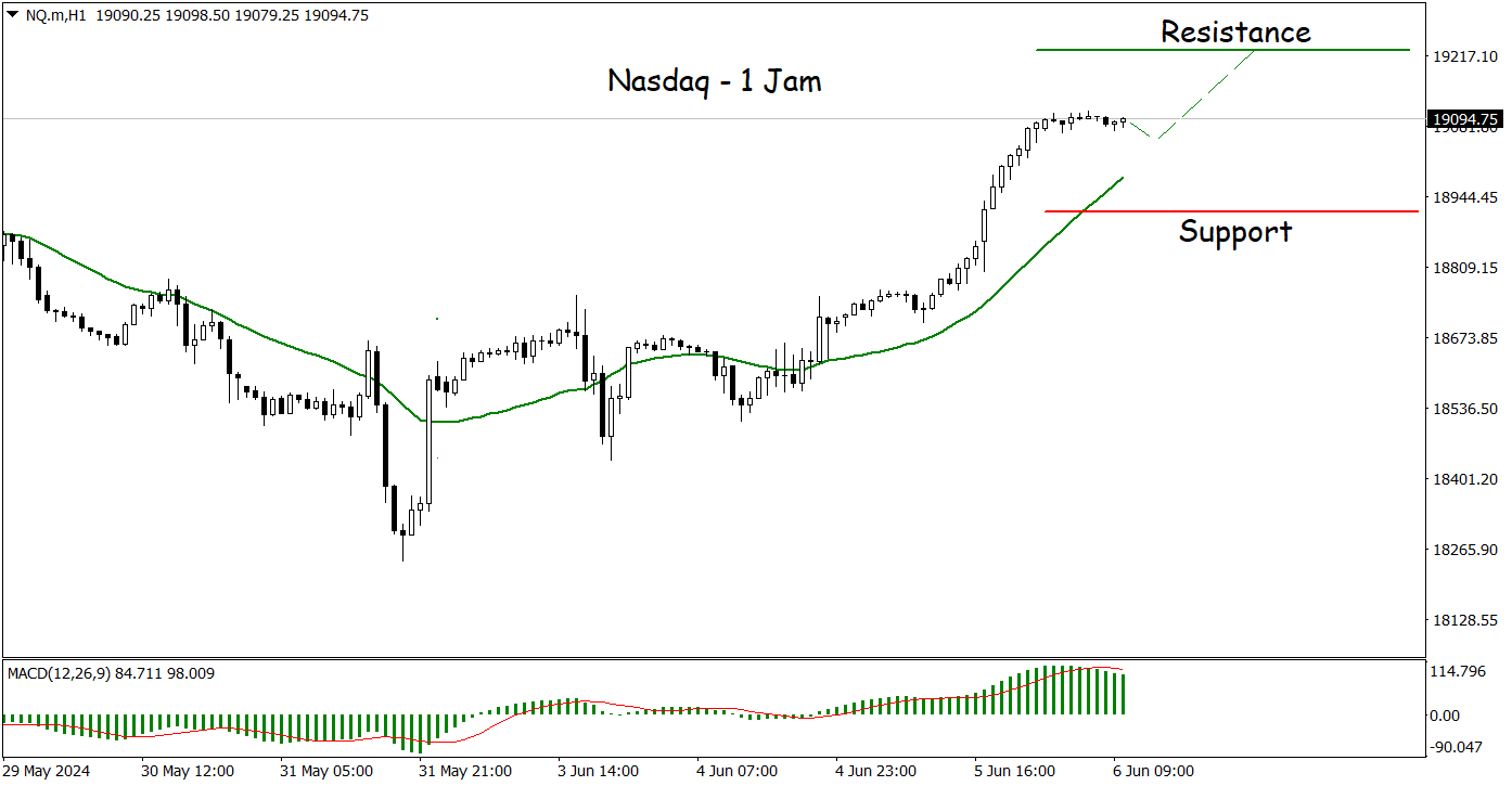 Sinyal Bullish Moving Average Dan MACD , Nasdaq Berpeluang Lanjutkan ...