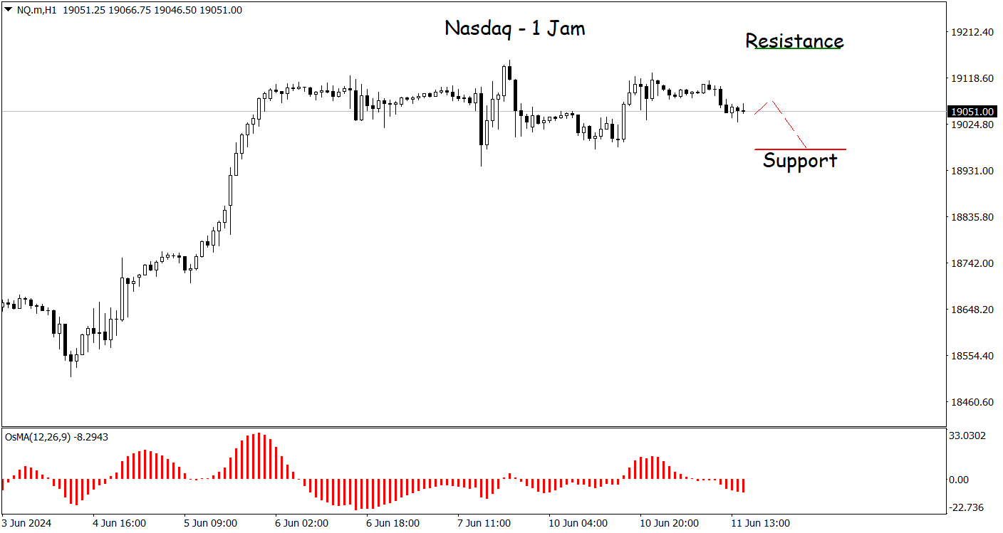 Sinyal Bearish MACD, Nasdaq Berpeluang Melemah | Broker Forex Terbesar ...