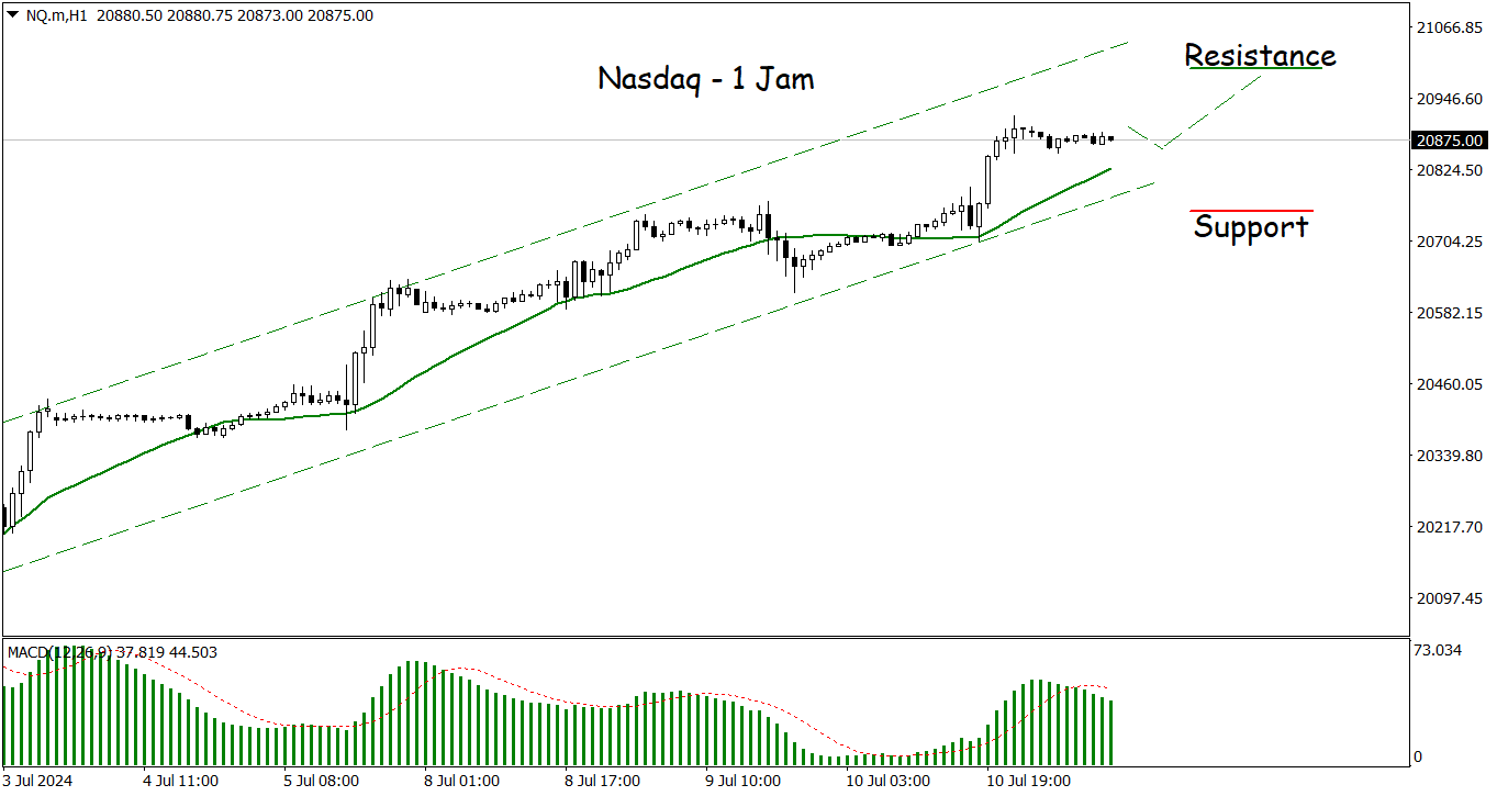 Sinyal Bullish Moving Average Dan MACD, Nasdaq Berpeluang Terus Naik ...