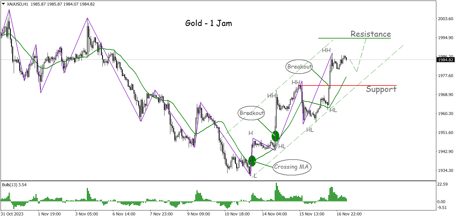 Technical Overview - Breakout Level Resistance Harian, Gold Berpotensi ...