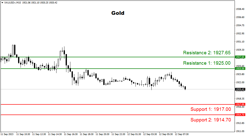 Technical Overview - Gold Berpeluang Naik Menguji Level Resistance 1. ...